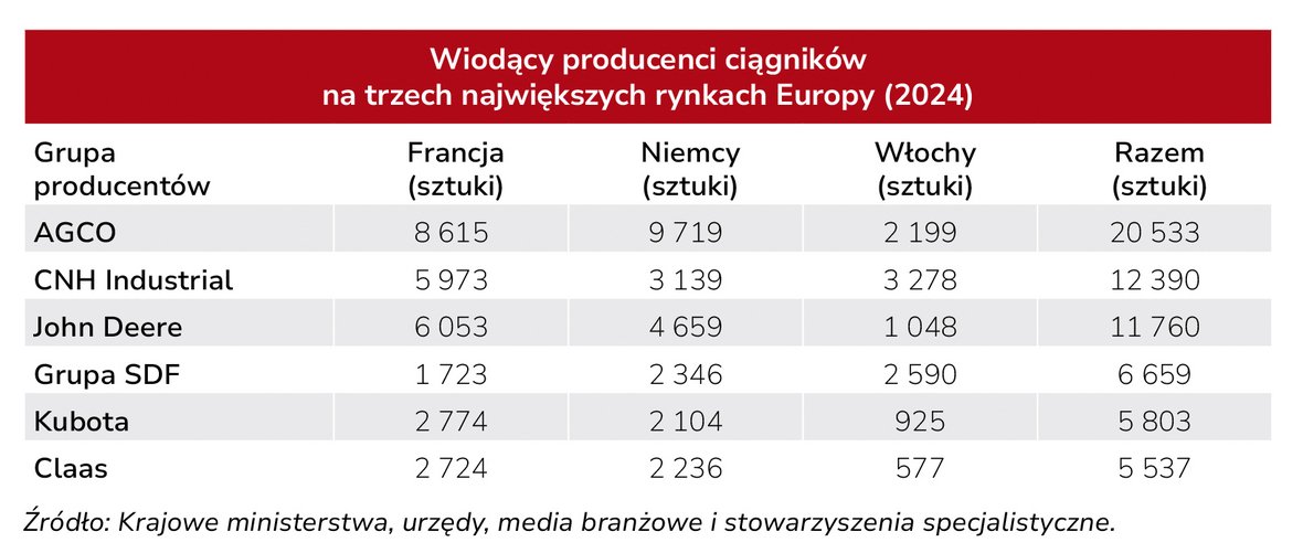 Rynek ciągników w Europie wciąż na niskich obrotach