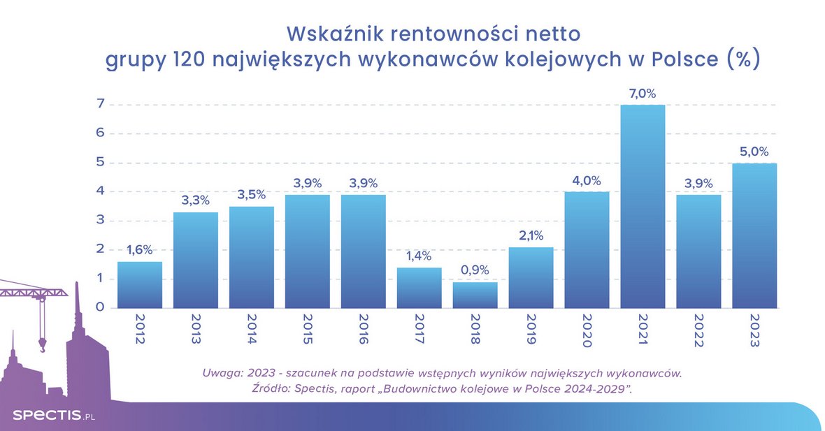 Źródło: Spectis