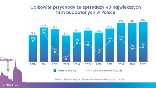 Według Spectis największe firmy budowlane w Polsce osiągnęły 48 mld zł przychodów