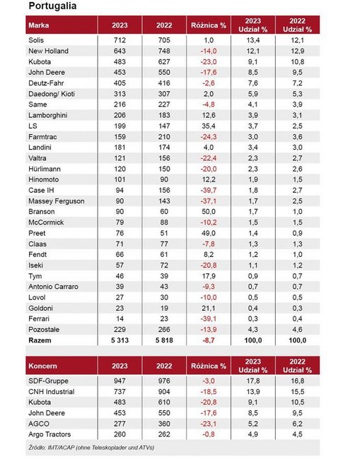 Koniec roku 2023 dobry dla sprzedaży ciągników rolniczych w Portugalii