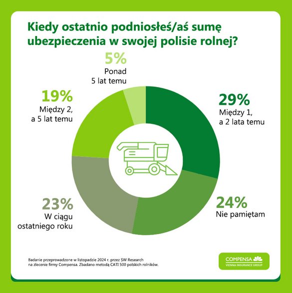Wykres kiedy rolnicy zwiększyli SU