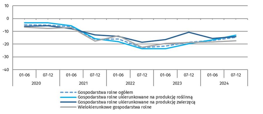 Wykres 2. Salda odpowiedzi dotyczące prognozowanego popytu na produkty wytwarzane w gospodarstwach rolnych według ukierunkowania produkcyjnego