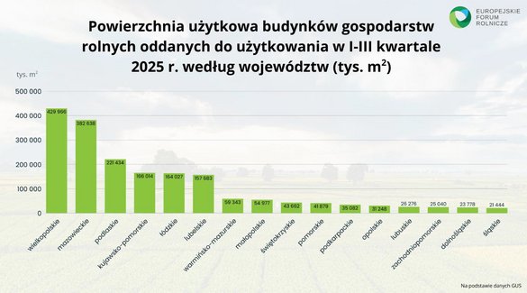 Maszyny, budynki, energia – kierunki inwestycji polskich rolników