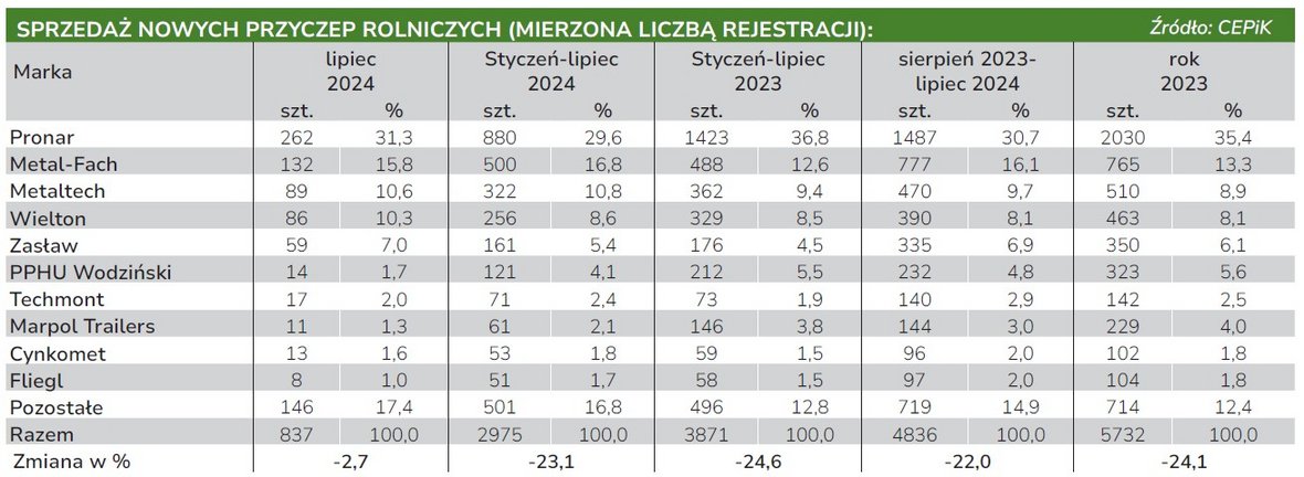 CEPiK: lipcowy wzrost sprzedaży przyczep rolniczych w polsce
