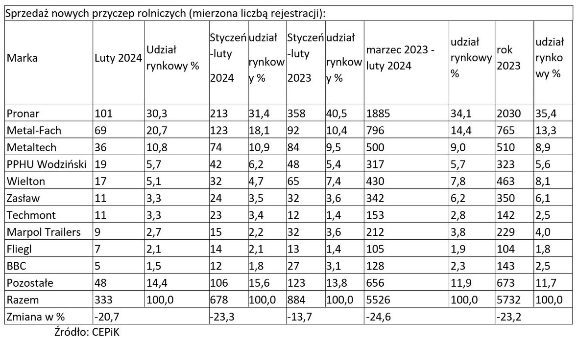 Coraz głębszy spadek sprzedaży przyczep rolniczych w Polsce w lutym 2024