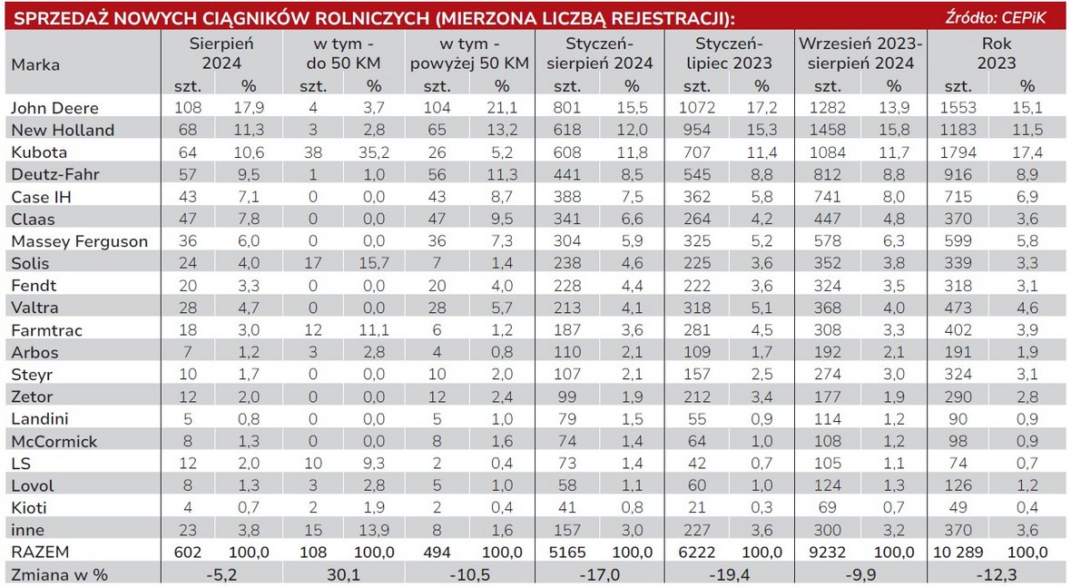 Sprzedaż ciągników rolniczych w Polsce - sierpień znów na czerwono