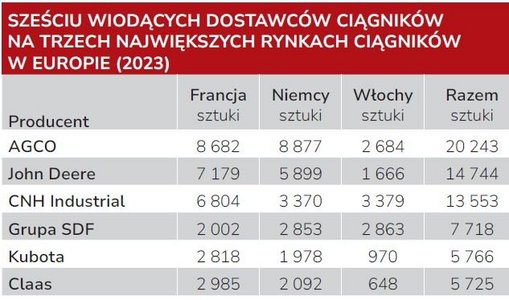 Rynek ciągników w Europie - silnik zacina się w wielu krajach