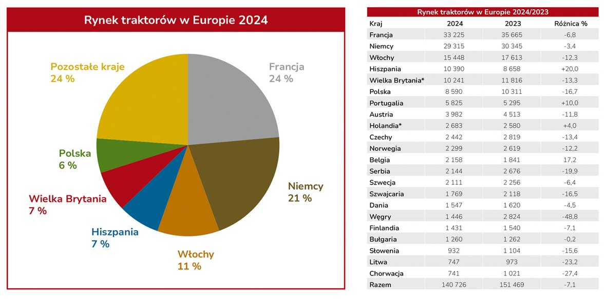 Rynek ciągników w Europie wciąż na niskich obrotach