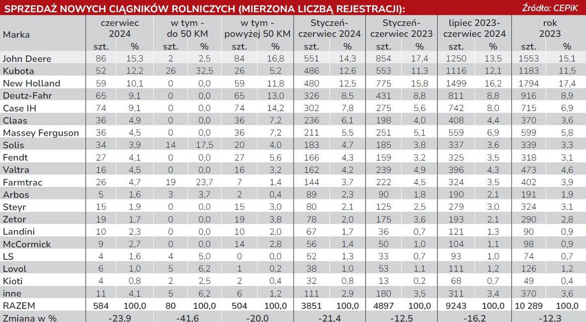 Sprzedaż ciągników rolniczych w Polsce w czerwcu 2024 r. bez przełomu