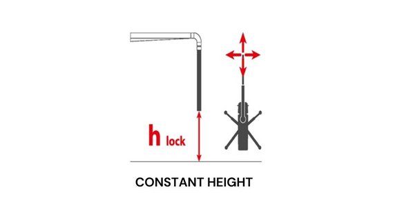 Constant Height utrzymuje stałą wysokość wysięgnika względem podłoża w czasie pracy liniowej lub podczas betonowania stropów.