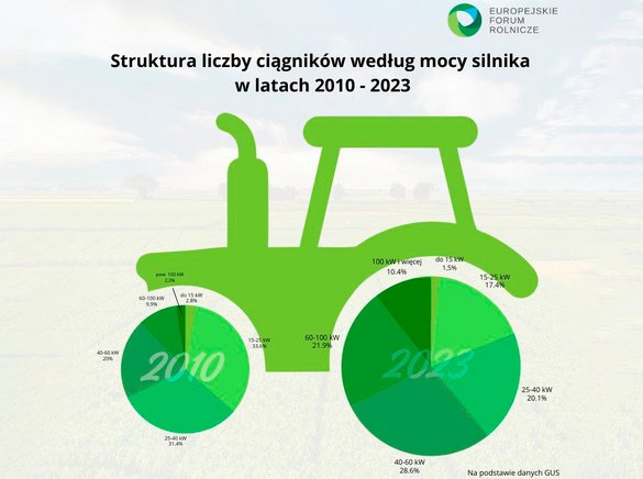 Maszyny, budynki, energia – kierunki inwestycji polskich rolników