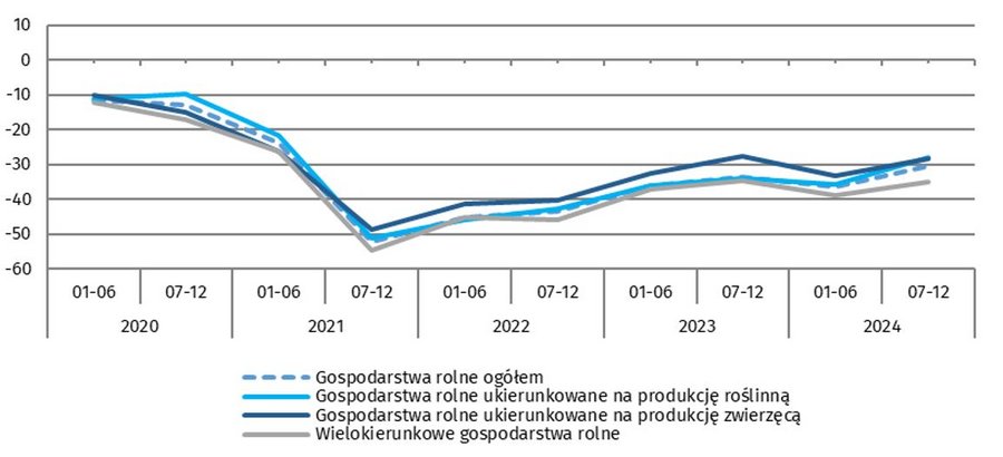 Wykres 1. Salda odpowiedzi dotyczące prognozowanej opłacalności produkcji rolniczej według ukierunkowania produkcyjnego