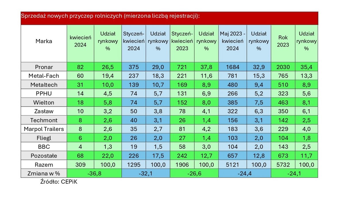 Sprzedaż przyczep rolniczych - bardzo słabo w kwietniu