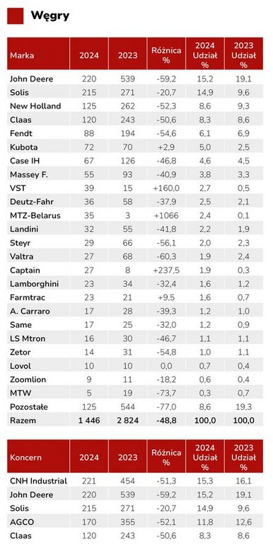 Rynek ciągników w Europie. Europa Środkowa i Południowo-Wschodnia: Polska, Czechy, Węgry,  Bułgaria, Serbia, Chorwacja
