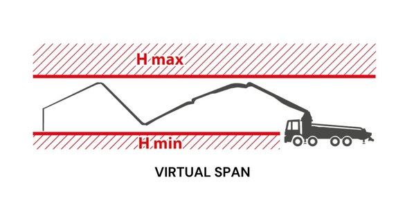 Virtual Span pozwala na zdefiniowanie wirtualnych ograniczeń wysokości roboczej wysięgnika.
