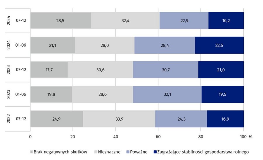 Wykres 8. Wpływ wojny w Ukrainie na gospodarstwa rolne w 2 półroczu 2024 r. – struktura odpowiedzi (%)