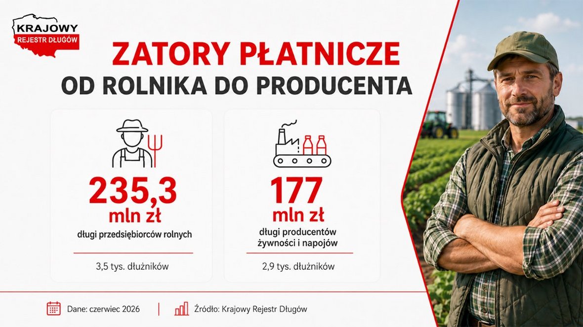 Zatory płatnicze dotykają zarówno przedsiębiorców rolnych, jak i producentów żywności oraz napojów. Rolnicy mają 235,3 mln zł zaległości, a producenci 177 mln zł.