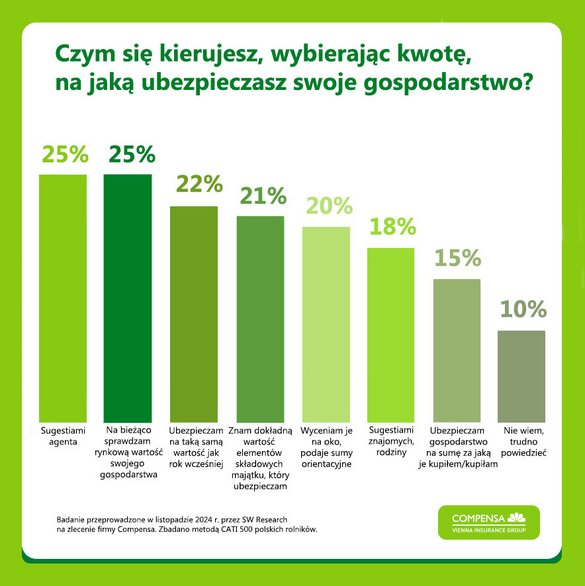 Wykres czym kierują się rolnicy wybierając SU