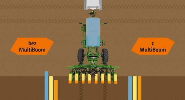 MultiBoom – podczas najazdu na poprzeczniak każdy materiał ma swój indywidualny, precyzyjny punkt przełączania. W AmaTron 4 przełączanie sekcji szerokości z przesunięciem czasowym jest wyświetlane wizualnie (tutaj tylko dla nawozu i nasion). 