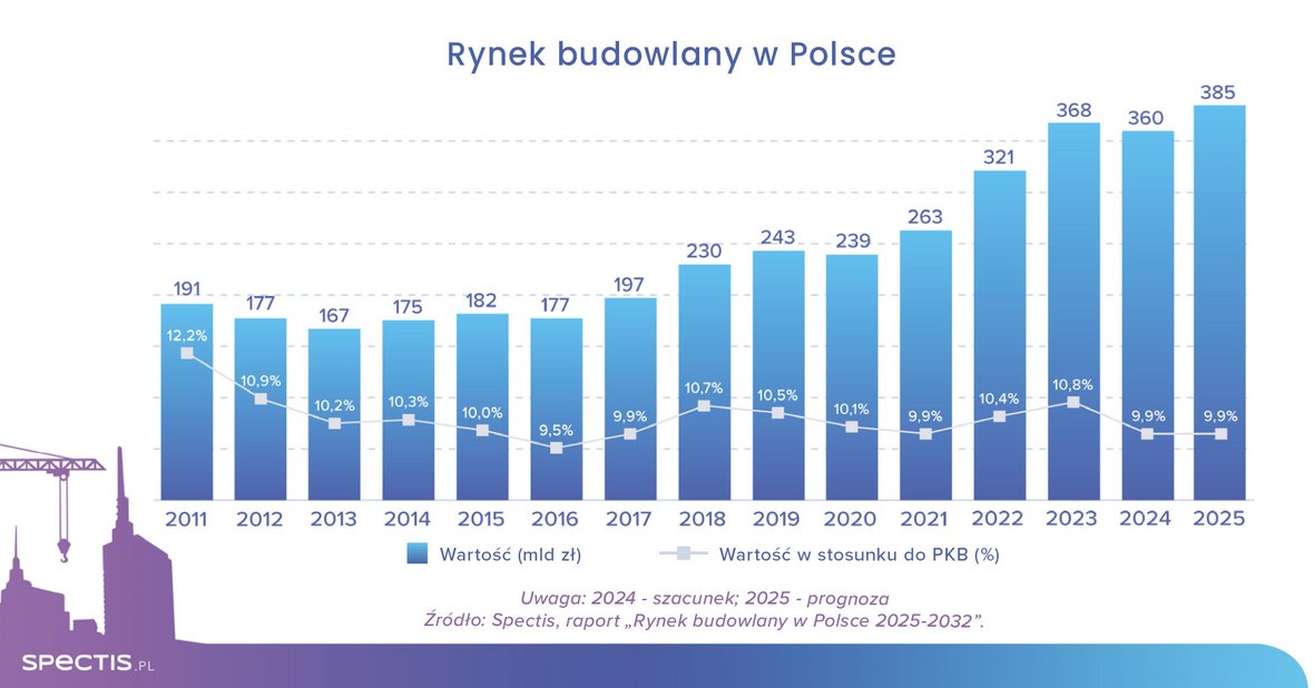 Wartość rynku budowlanego w Polsce do 2026 r. przekroczy 400 mld zł