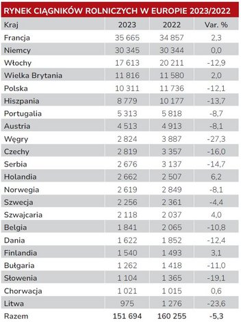 AGCO dominuje na dużych rynkach  Po prawie 10-proc. spadku w 2022 r., wielkość rynku ciągników rolniczych ponownie spada. Podsumowując sprzedaż w 22 badanych krajach europejskich spadła o kolejne 5% do 151 694 sztuk w 2023 roku. Tylko 7 krajów wykazało co najmniej stabilną równowagę w 2023 r., w tym ważne rynki Francji i Niemiec. Więcej nowych ciągników wprowadzono również na rynek w Wielkiej Brytanii, co oznacza, że całkowity wolumen na wyspach jest obecnie wyższy niż w Polsce, gdzie odnotowano kolejny dwucyfrowy spadek. Rynek holenderski również skorzystał w szczególności z chęci klientów do zakupu – dało to wzrost o ponad 6%. Z drugiej strony, 15 krajów odnotowało gorsze wyniki niż w poprzednim roku, w tym kluczowe rynki, takie jak Włochy, Polska i Hiszpania.