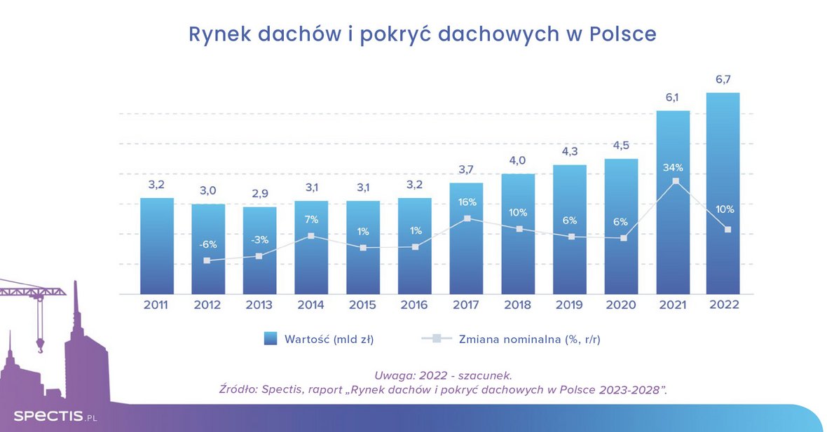 Rynek pokryć dachowych w Polsce rośnie