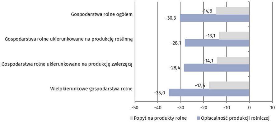 Wykres 3. Przewidywana opłacalność produkcji rolniczej oraz popytu na produkty rolne wytwarzane w gospodarstwach rolnych według specjalizacji gospodarstw rolnych