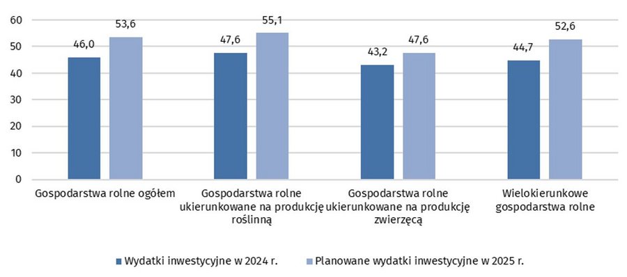 Wykres 5. Salda odpowiedzi dotyczące wydatków inwestycyjnych gospodarstw rolnych według ukierunkowania produkcyjnego
