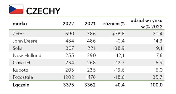 Zetor w Czechach z dużym plusem