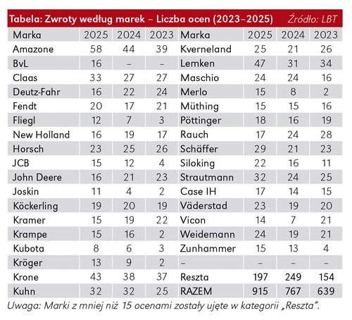 DSI Land- & Baumaschinen 2025. Ocena dobra – z wyraźnym minusem