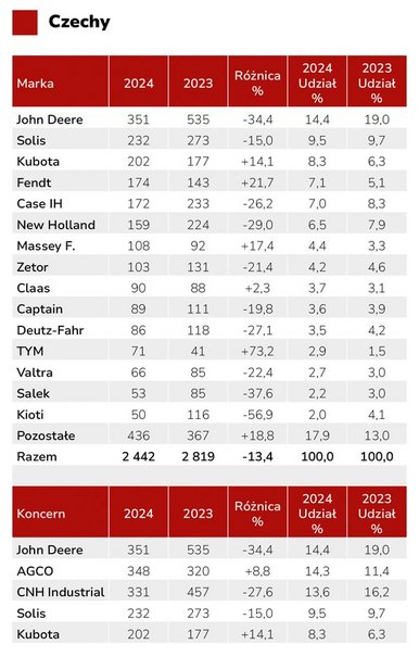 Rynek ciągników w Europie. Europa Środkowa i Południowo-Wschodnia: Polska, Czechy, Węgry,  Bułgaria, Serbia, Chorwacja