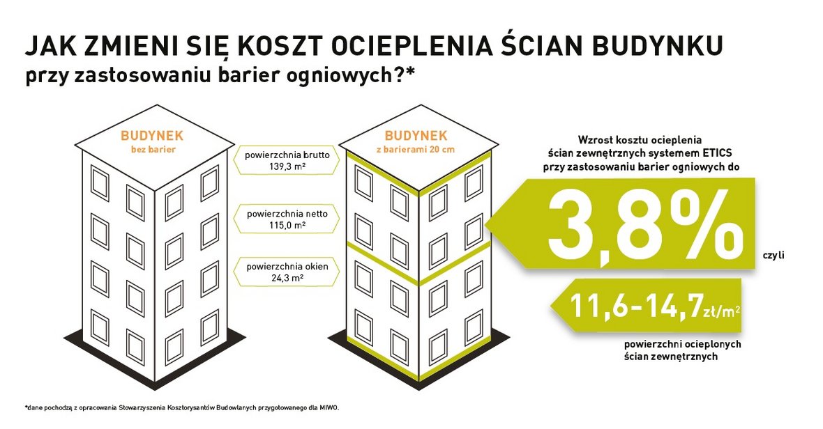 Zmiany w przepisach budowlanych. Nowe wymogi dotyczące ochrony przeciwpożarowej