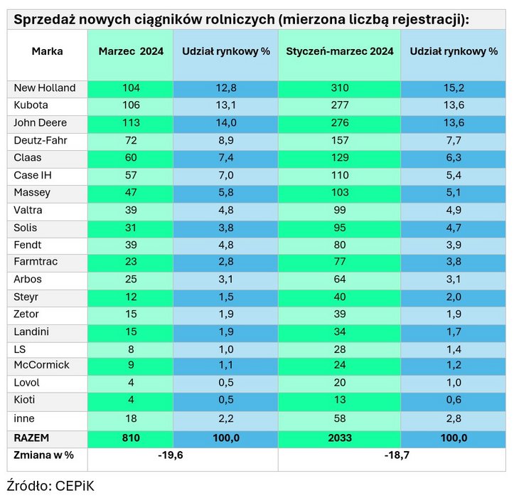810 sztuk nowych ciągników rolniczych w marcu 2024
