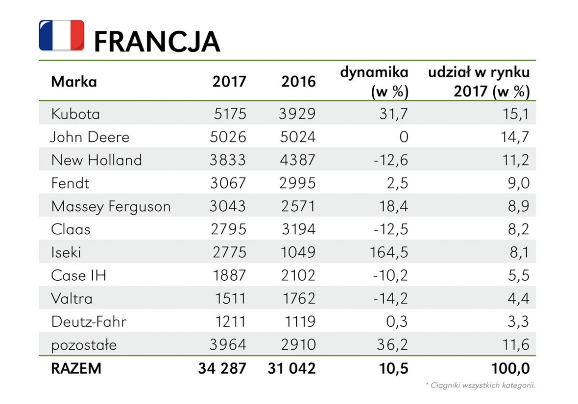 francja rolnictwo