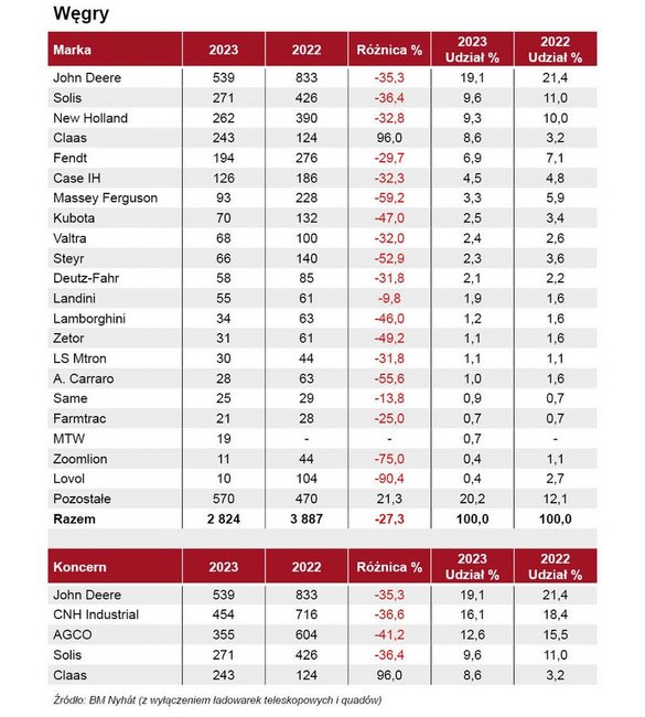 Rynek ciągników rolniczych na Węgrzech spadł o 27%