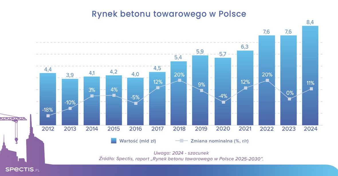 Rynek betonu towarowego w Polsce 2024–2030 – analiza Spectis