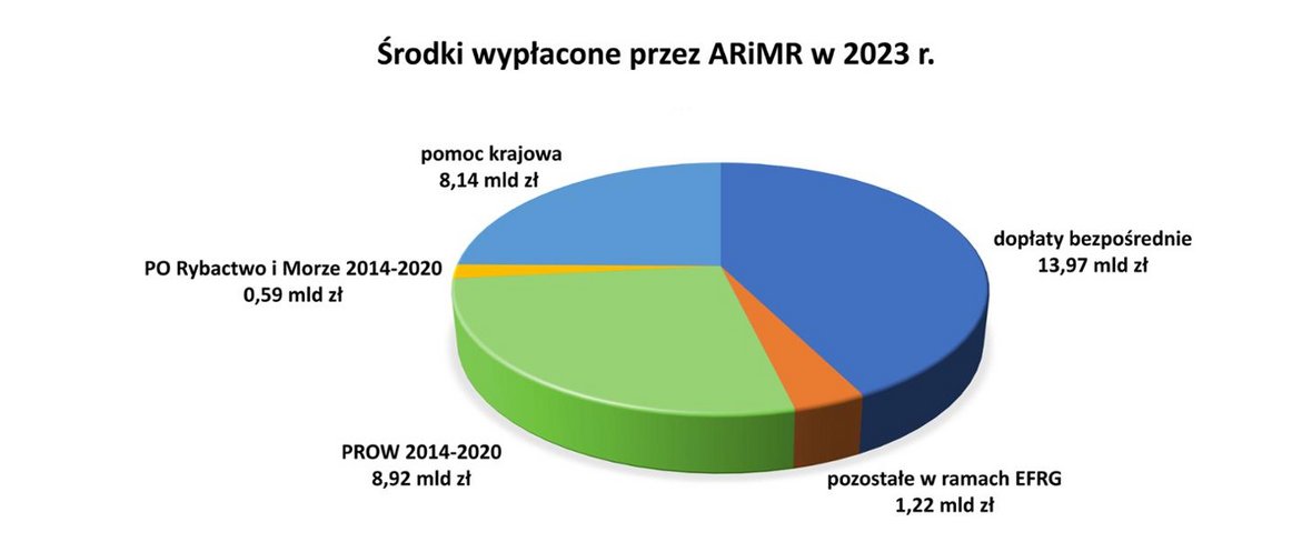 Agencja Restrukturyzacji i Modernizacji Rolnictwa. Podsumowanie 2023 roku.
