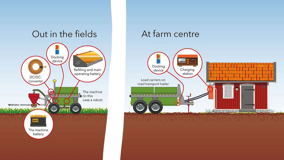 AgroÖst we współpracy z AgTech 2030 (Uniwersytet Linköping w Szwecji) - koncepcja Nonstop Battery (NBC)