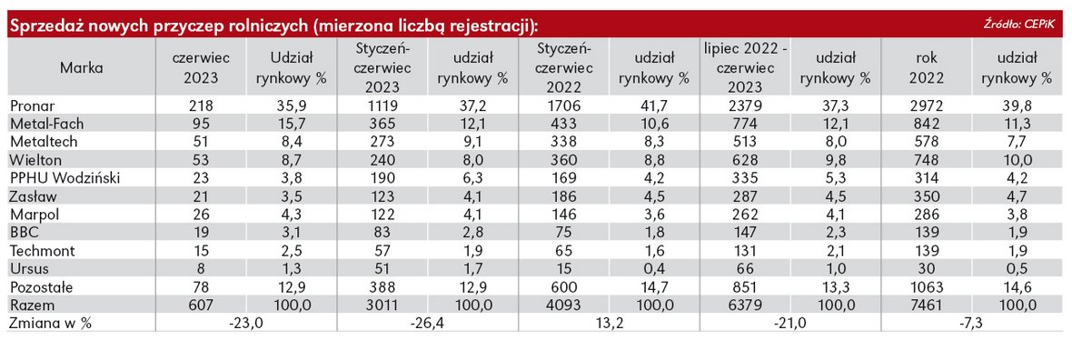 Sprzedaż przyczep rolniczych w czerwcu 2023. W czołówce bez zmian