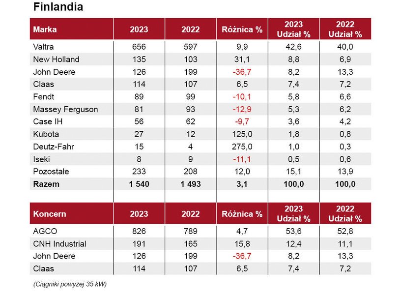 Valtra liderem sprzedaży ciągników rolniczych w Finlandii