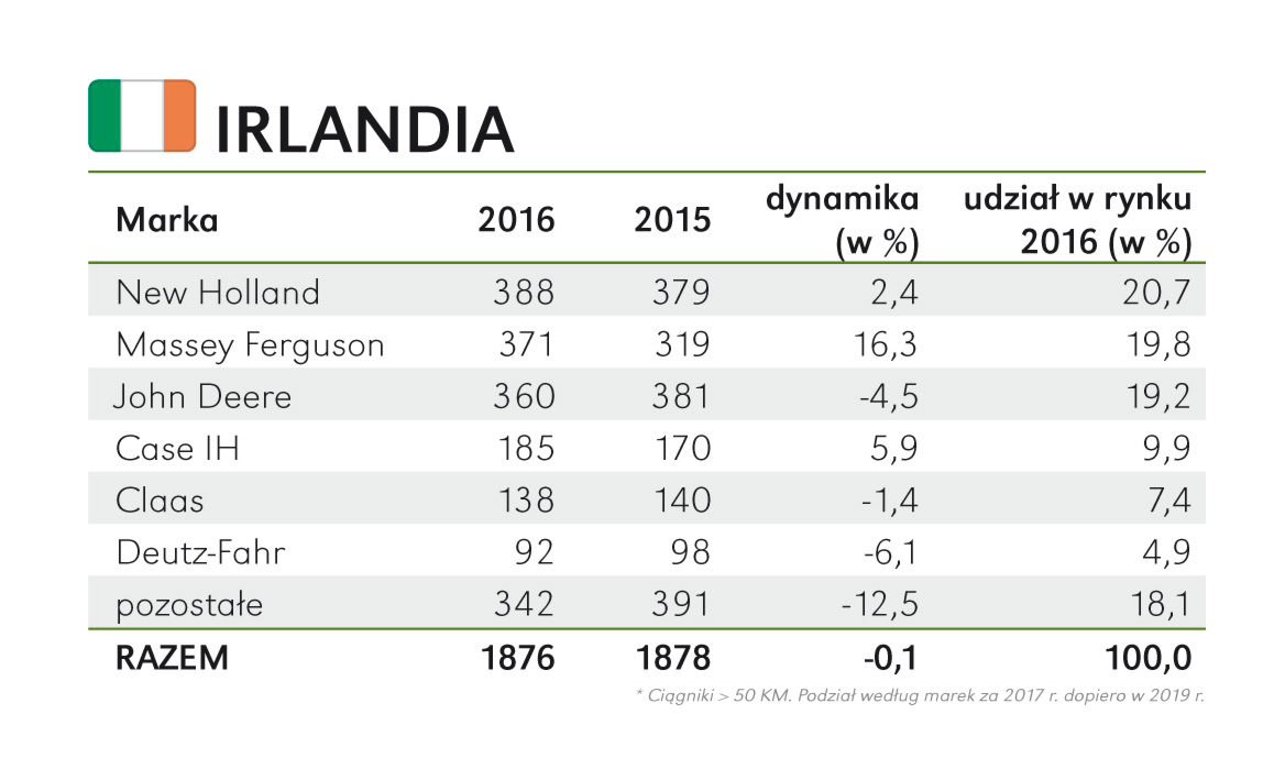 irlandia rolnictwo