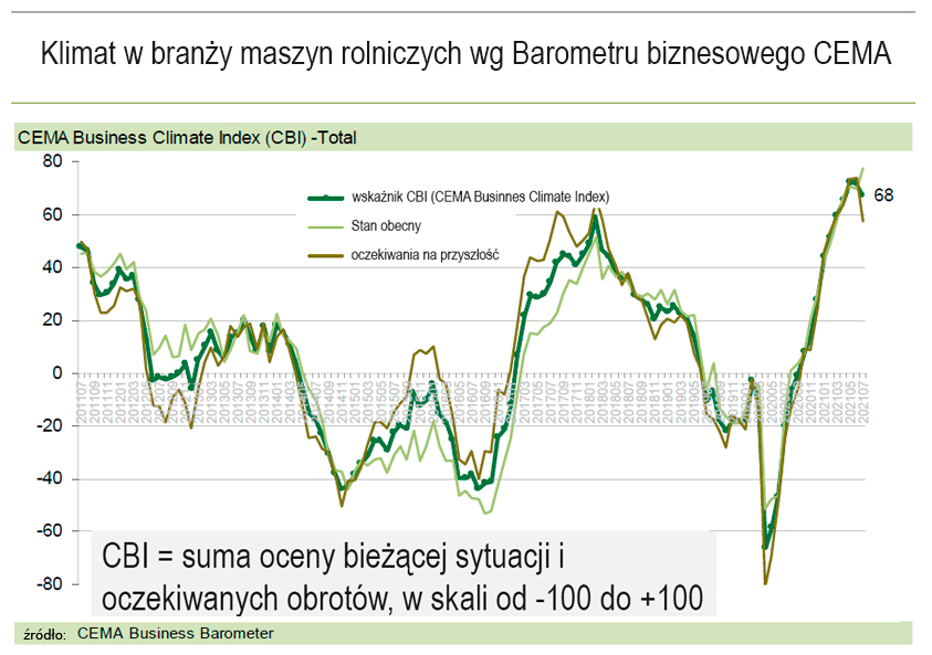 CEMA Koniunktura na szczycie