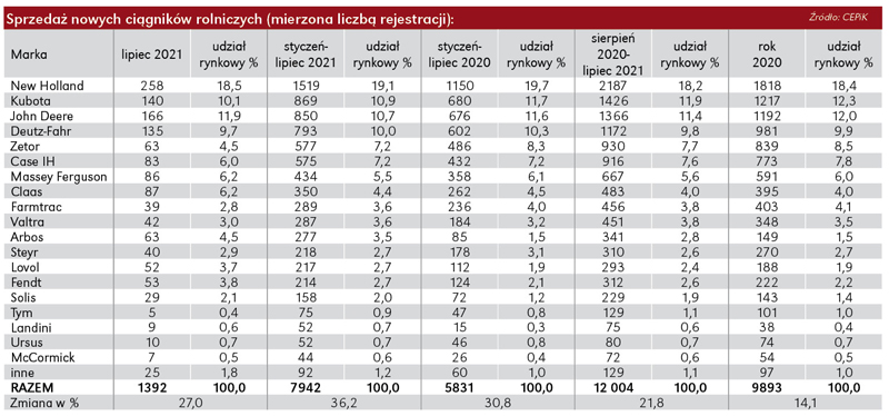 Sprzedaż ciągników rolniczych w lipcu 2021
