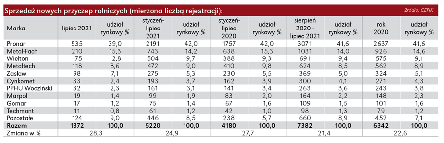 Sprzedaż przyczep rolniczych w lipcu