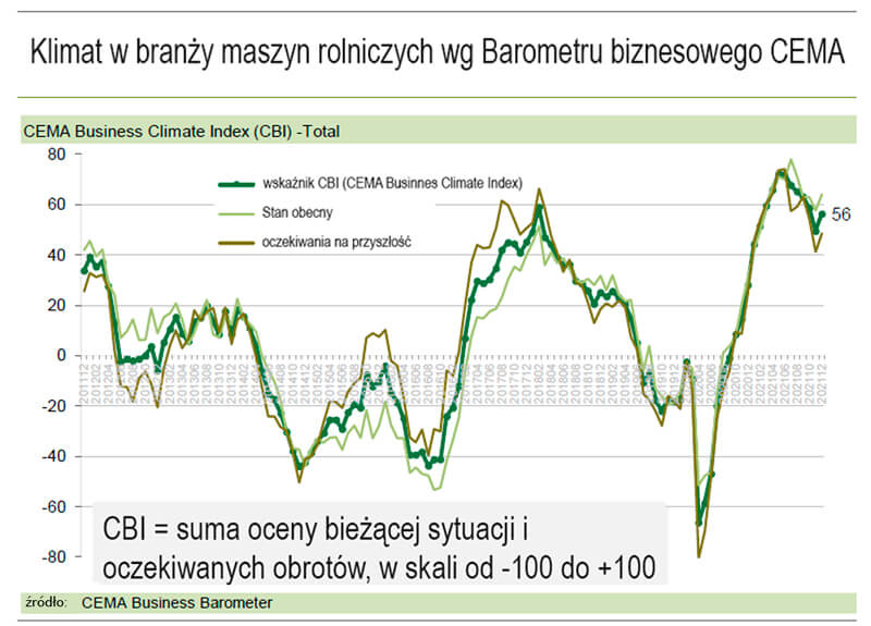 Ogólny wskaźnik klimatu biznesowego dla producentów maszyn rolniczych w Europie 