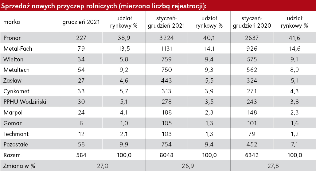 Sprzedaż przyczep rolniczych w 2021 roku