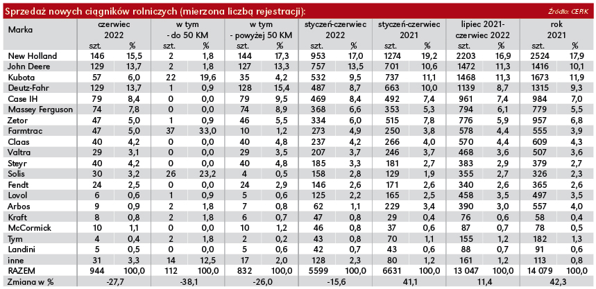 Sprzedaż ciągników rolniczych w Polsce. Hamowanie rynku 