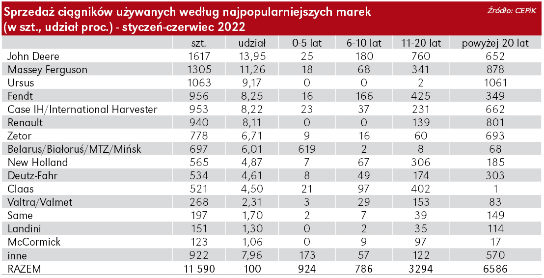 Rynek ciągników używanych na małym minusie
