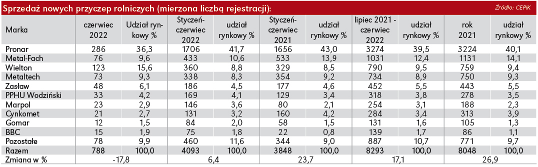 Sprzedaż przyczep rolniczych w Polsce na lekkim hamulcu