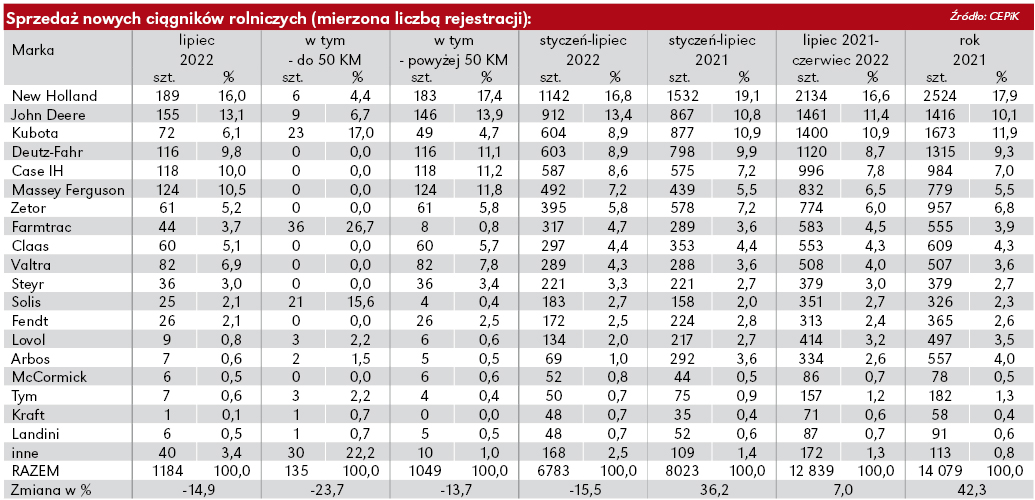 W lipcu dwucyfrowy spadek w sprzedaży ciągników rolniczych w Polsce